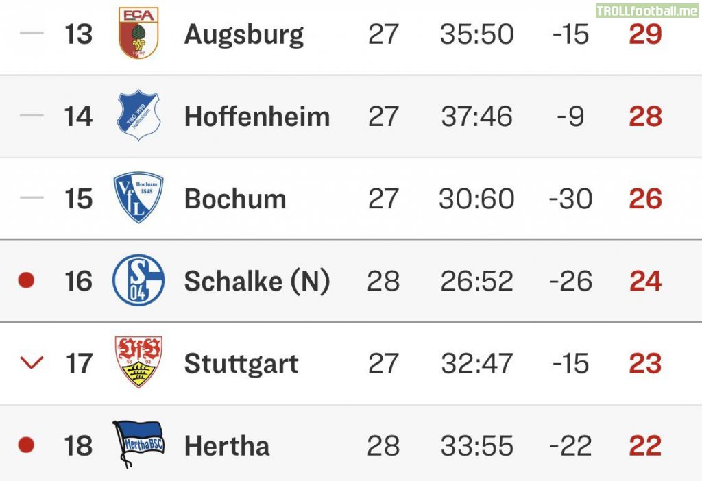 [1. Bundesliga] Hertha BSC will finish matchday 28 in last place, for the first time they’re at rank 18 this season.