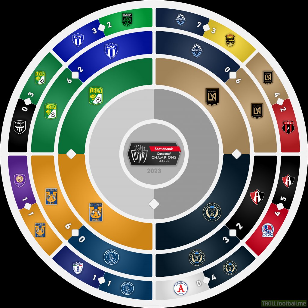 [Radial Bracket] The 2023 CONCACAF Champions League semi-finals are set. There will be a Liga MX vs MLS final.