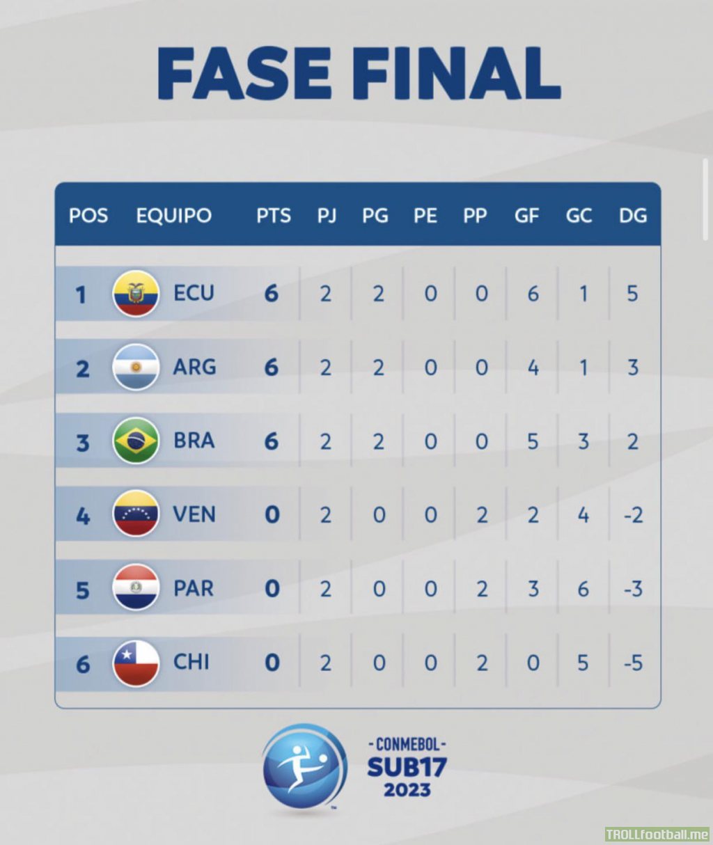 Positions after the second round of the U-17 South American Championship Final Stage