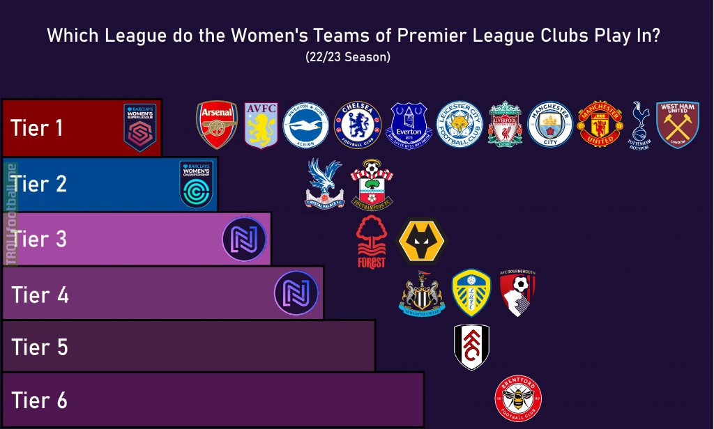 Which League do the Women's Teams of Premier League Clubs Play In?