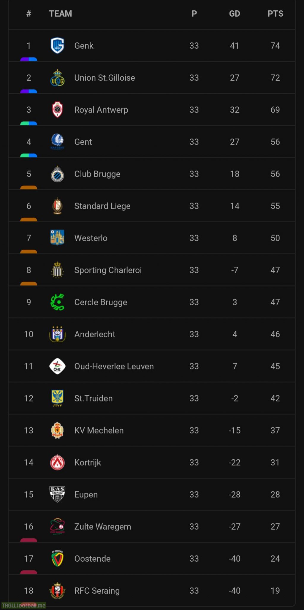 Belgian Pro League standings after GW 33, 1 game to go in regular competition