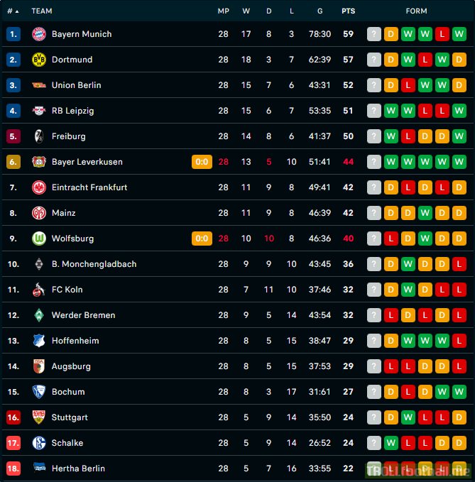 Bundesliga Table (28/34)