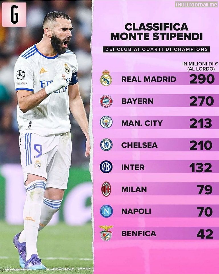 [GdS] The annual salary budget of the 8 finalist teams of the Champions League. Milan in sixth place