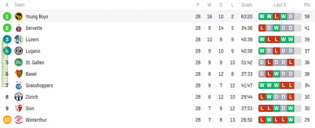 Standings of the Swiss Super League after Matchday 28