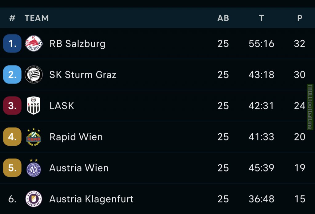 Austrian Bundesliga current table