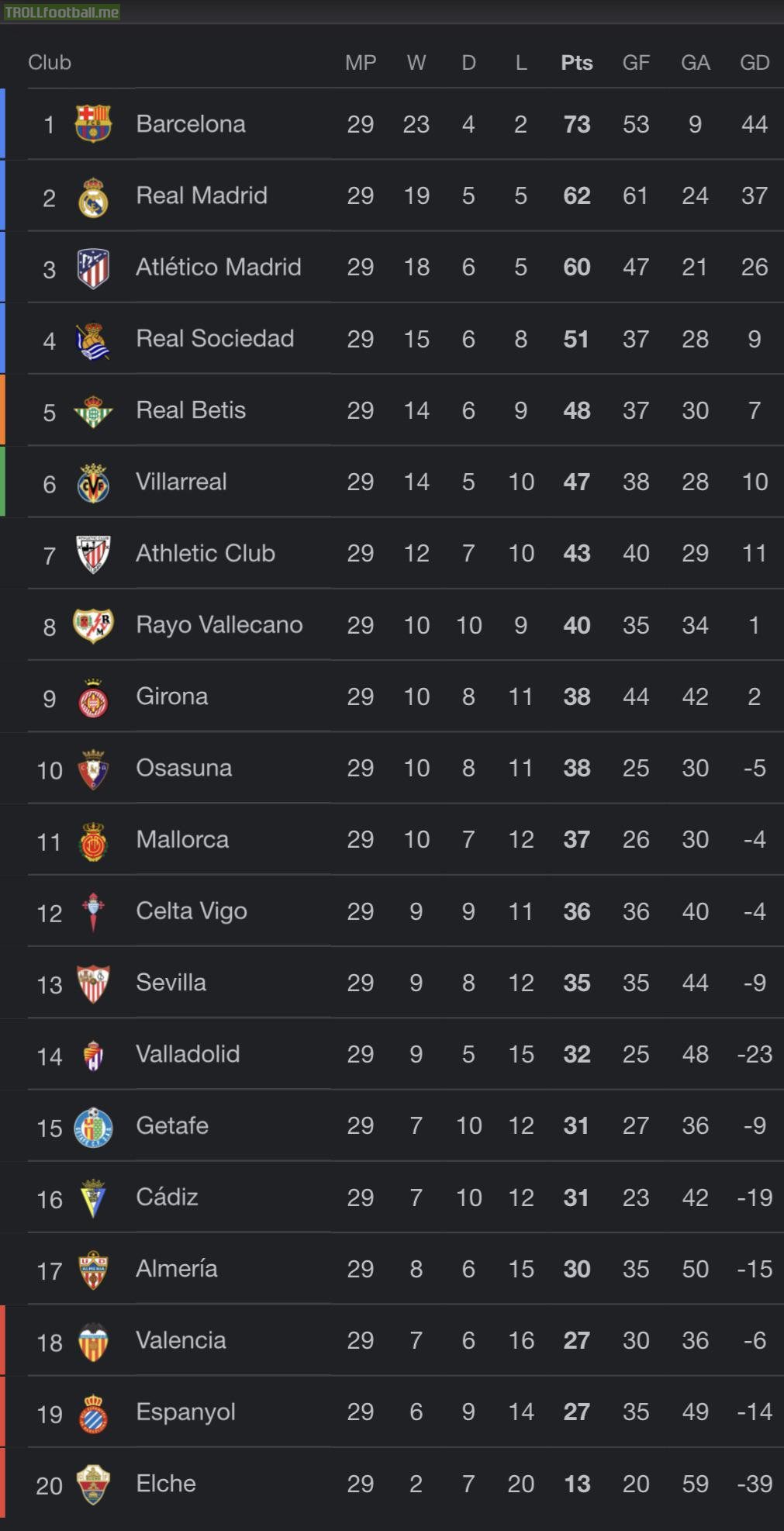La Liga table after 29 games