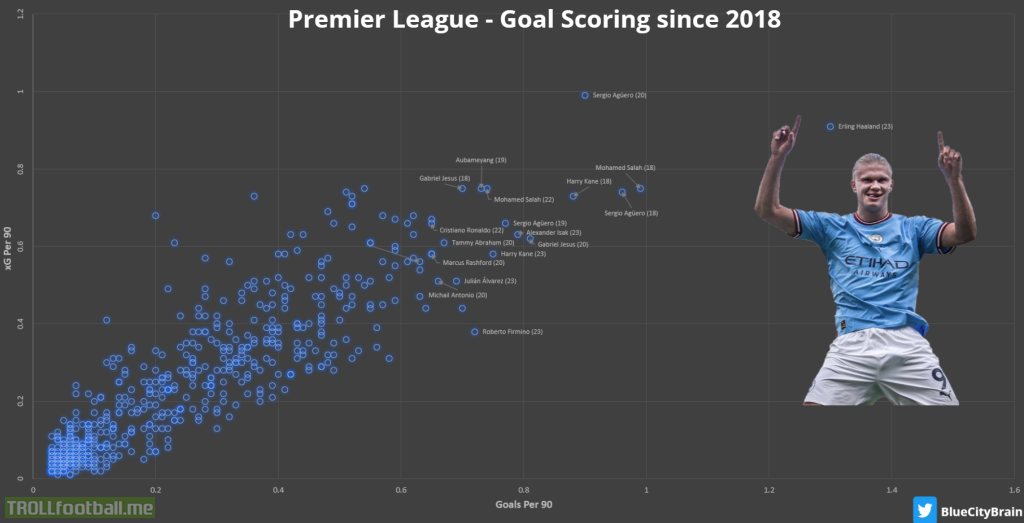 [OC] Comparing Premier League scorers since 2018