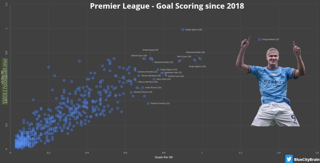 [OC] Premier League goal scoring ability since 2018