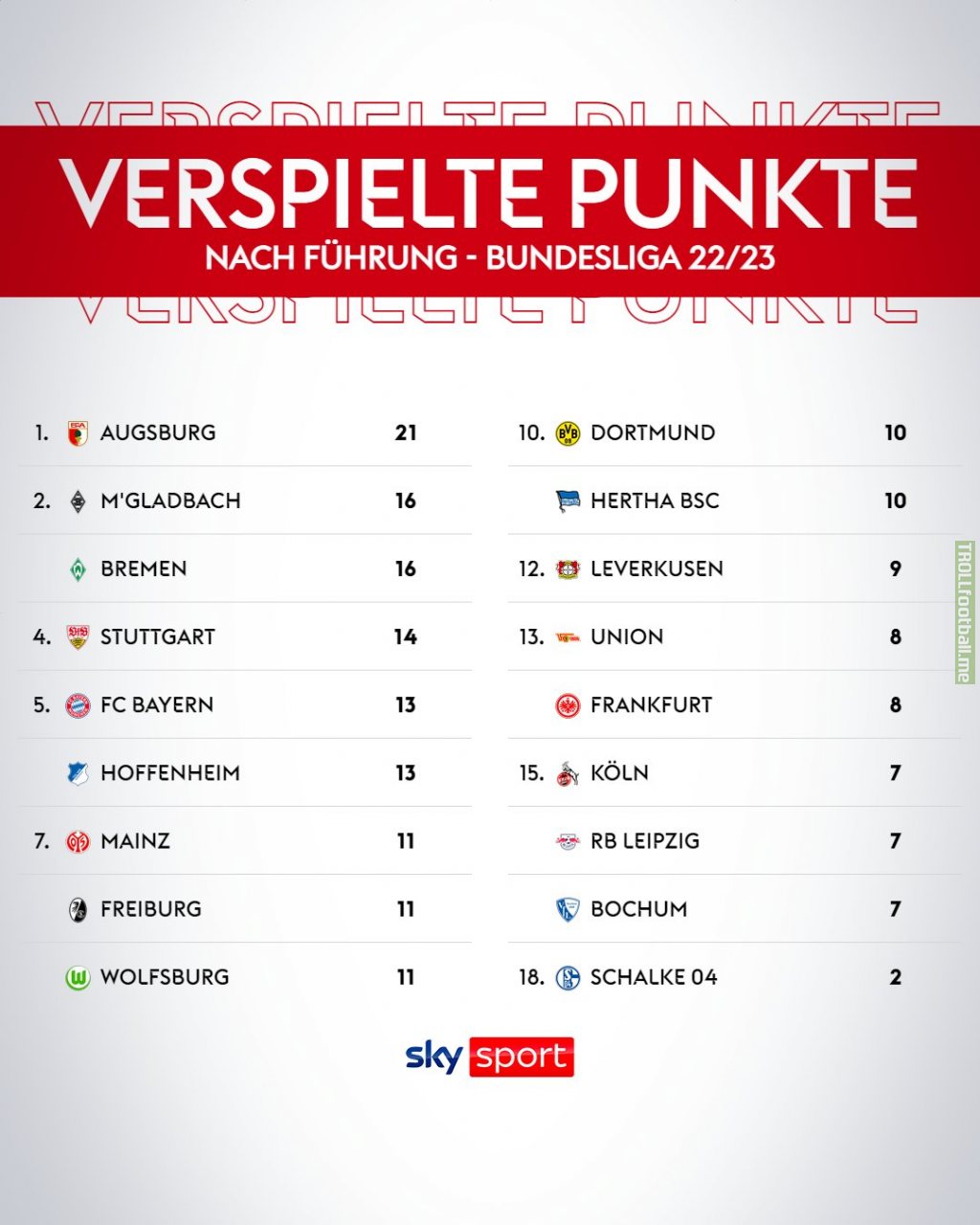 [Sky] Points lost after leading in the Bundesliga 22/23