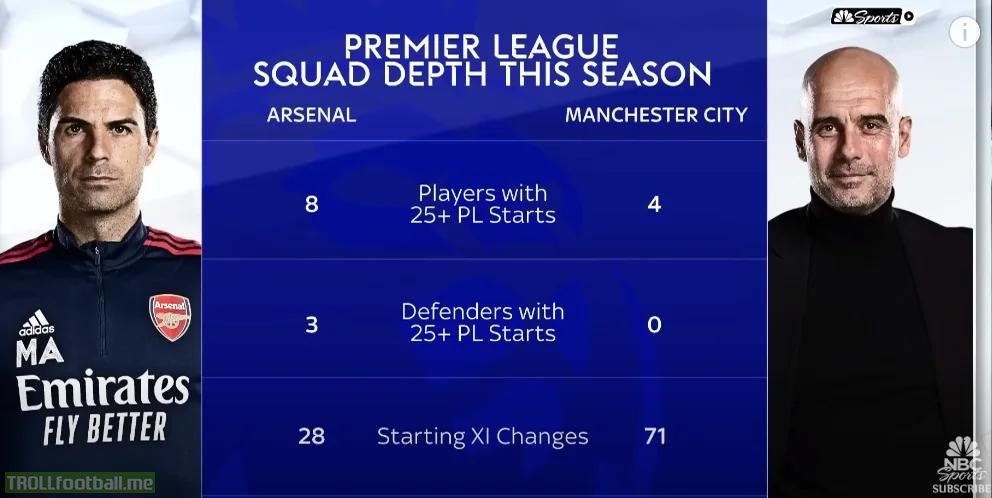 Arsenal vs Manchester City squad depth this season (via NBC Sport)