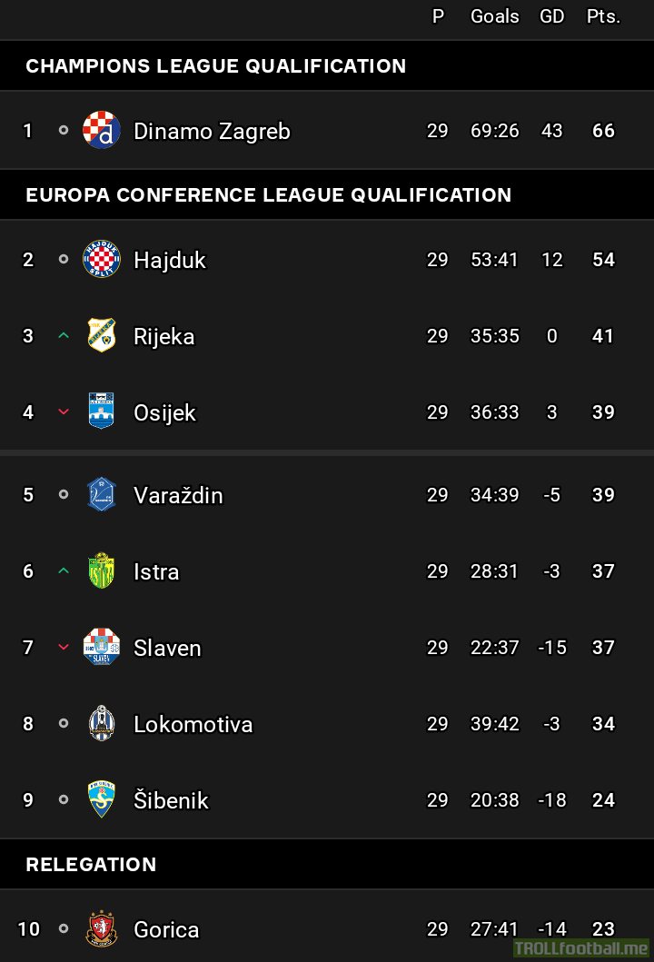 Croatian league standings after matchday 29