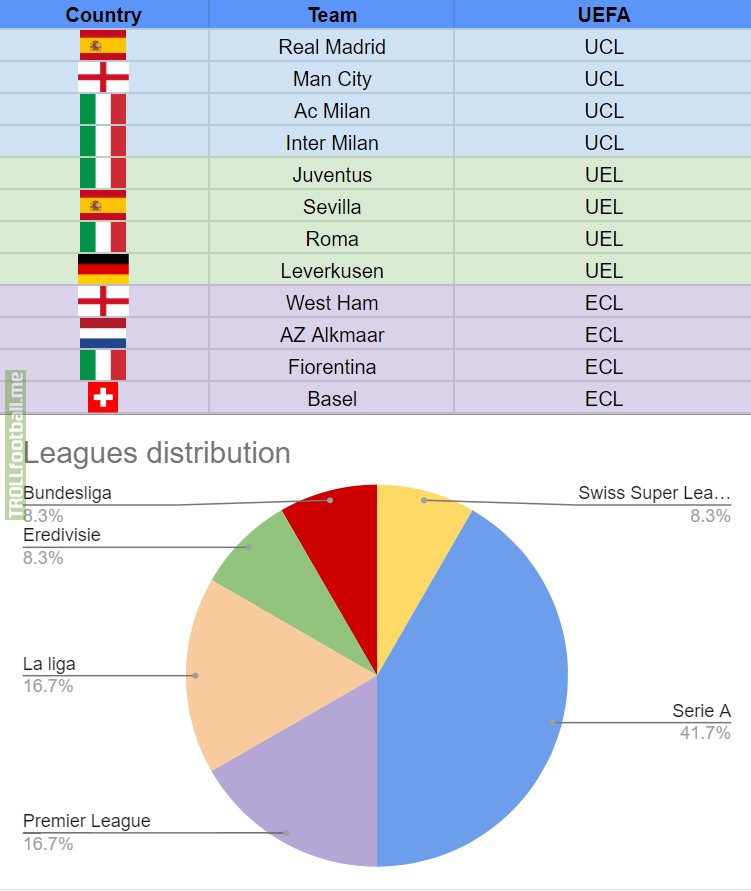 League distribution of the remaining semi-fanalists in all UEFA competitions