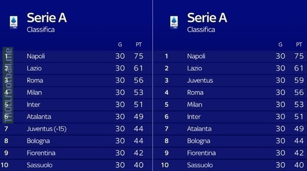 Serie A table before and after Juventus temporal appeal acceptance