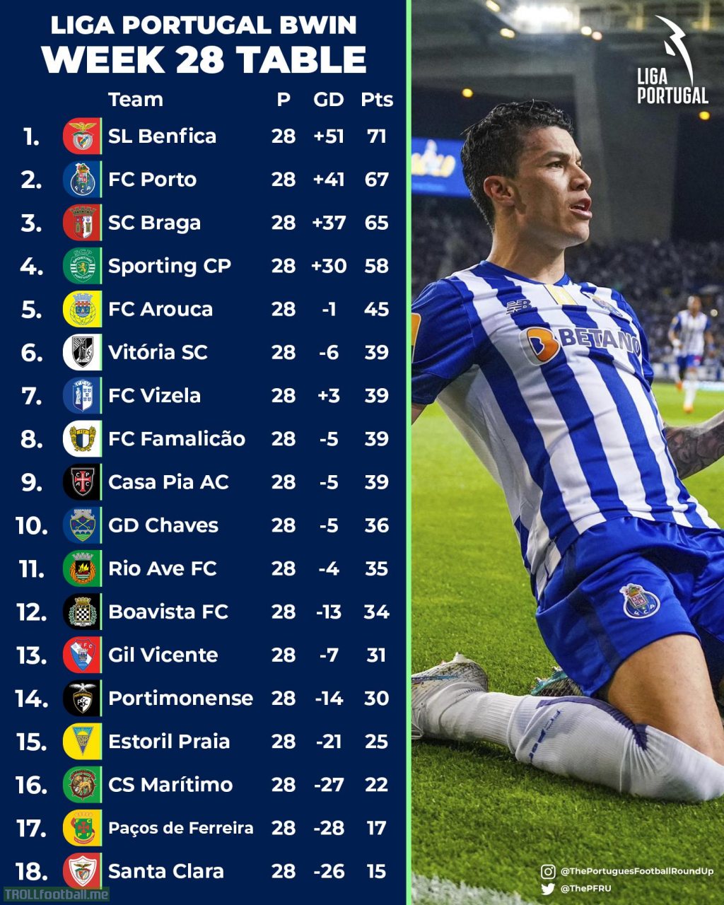 The Liga Portugal league table ahead of Matchday 29