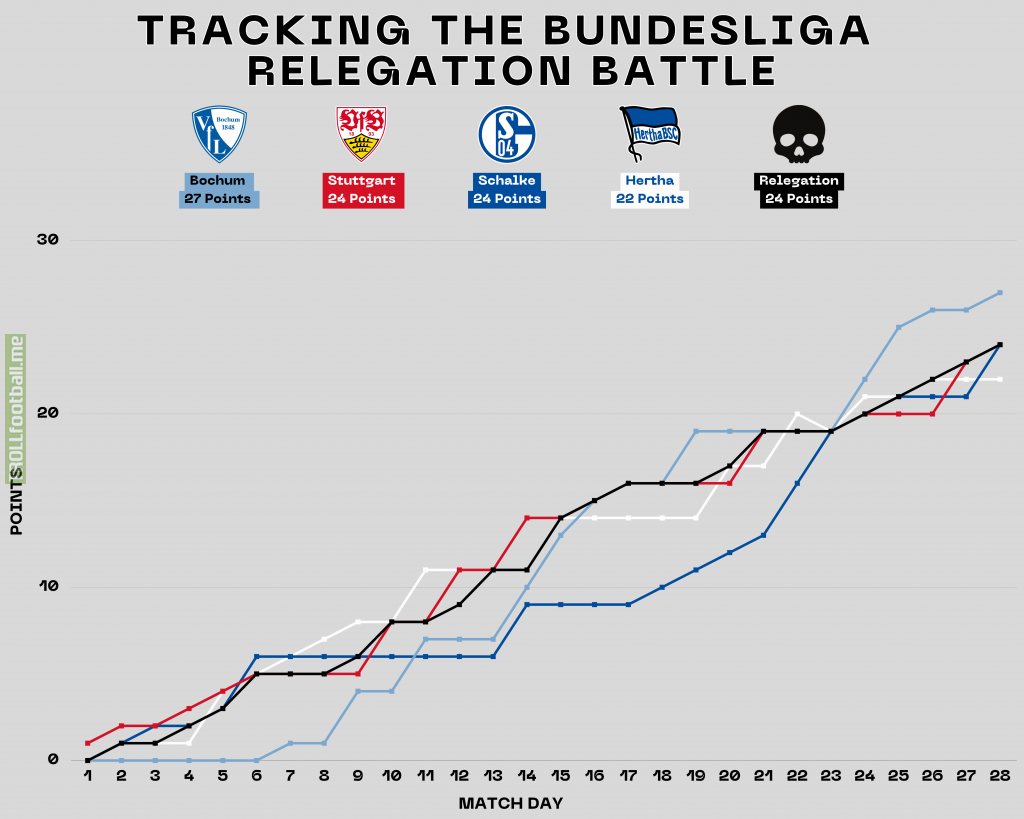 [OC] Tracking the Bundesliga Relegation Battle