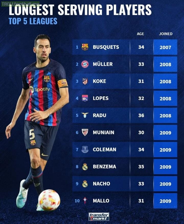 [Transfermarkt] Longest serving players at one club in the top 5 leagues currently.