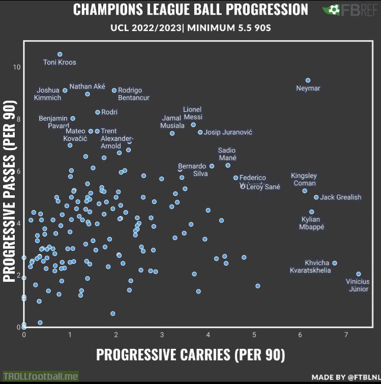 [FTBLNL] Progressive Passes and Progressive Carries in the 22/23 Champions League.