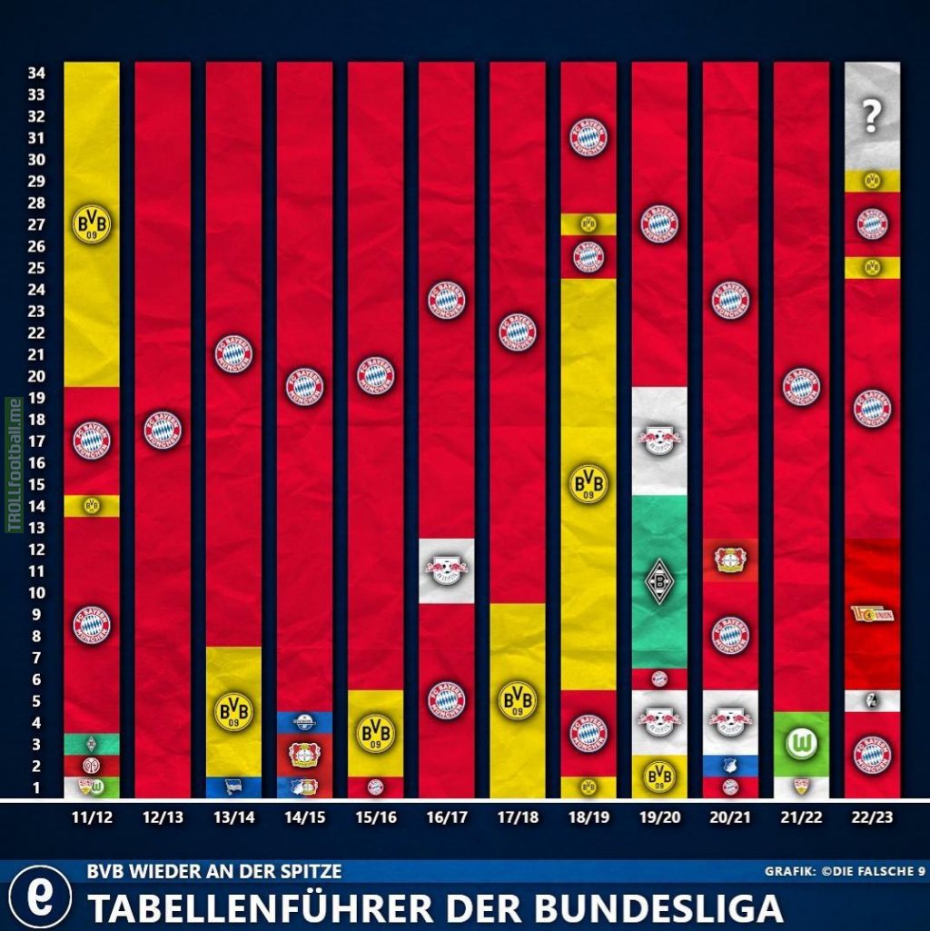 Table leaders of the Bundesliga for the past 12 seasons