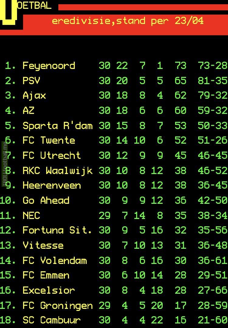 Eredivisie standings after Gameweek 30