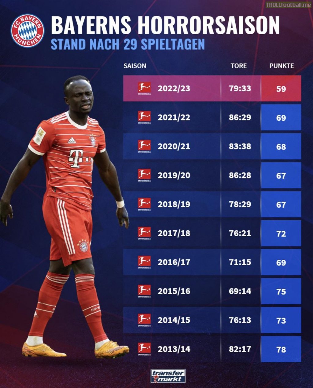 FC Bayern in the Bundesliga after 29 matches this season compared to the last 9 seasons