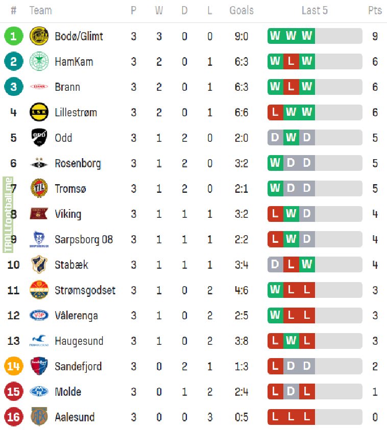 Norwegian Eliteserien standings after Gameweek 3