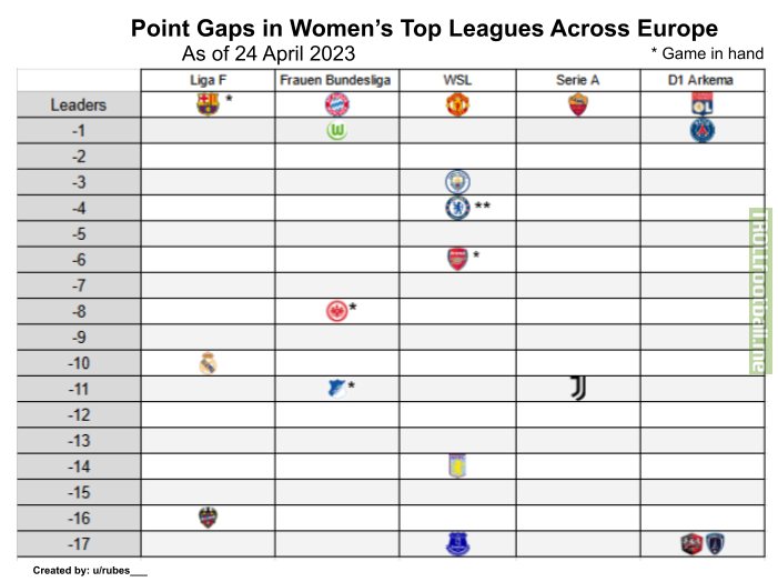 [OC] Current point gaps in Liga F, Frauen Bundesliga, Women’s Super League, Serie A Femminile, and D1 Arkema.