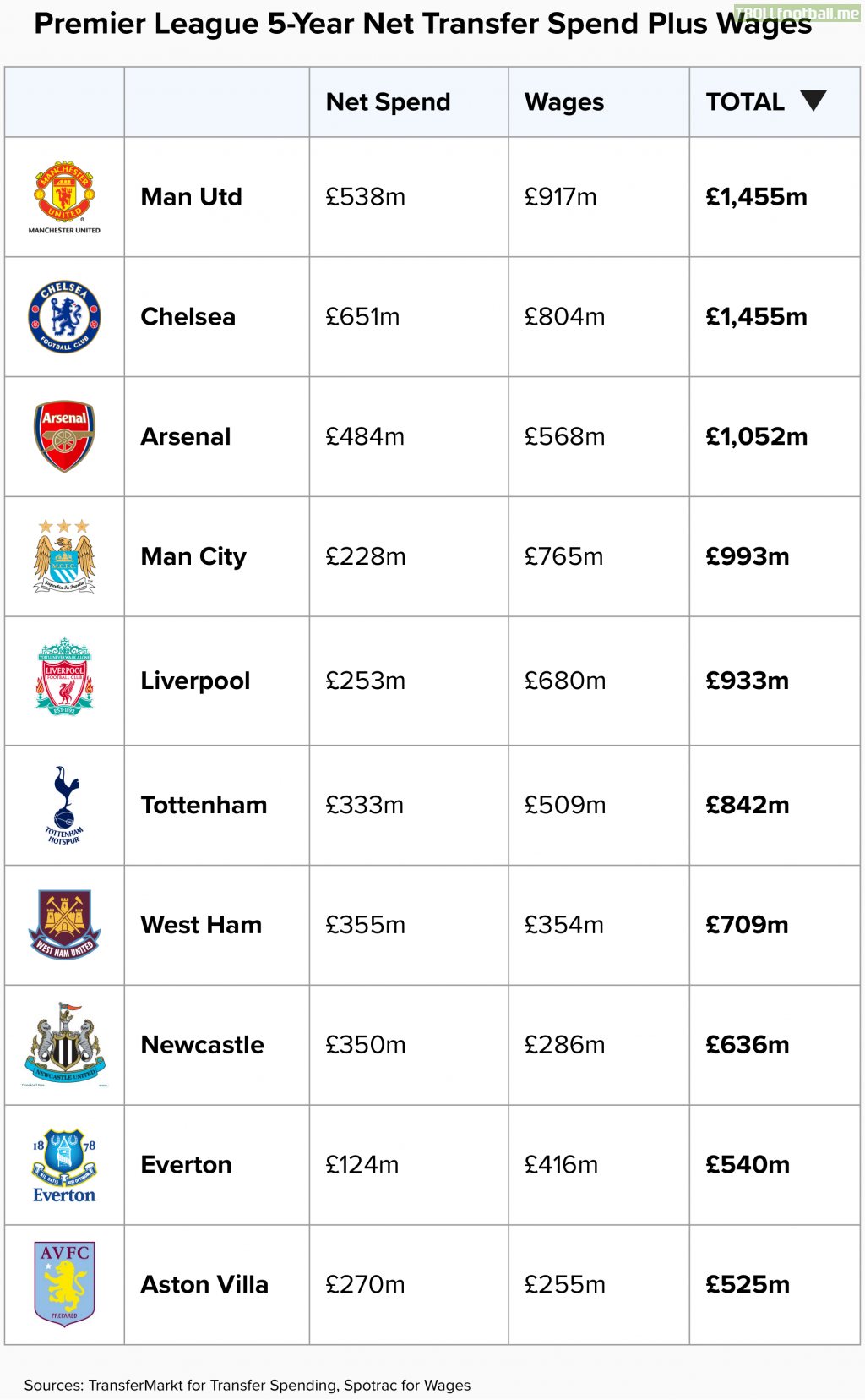 Premier League 5-Year Net Transfer Spend Plus Wages: The Top 10.