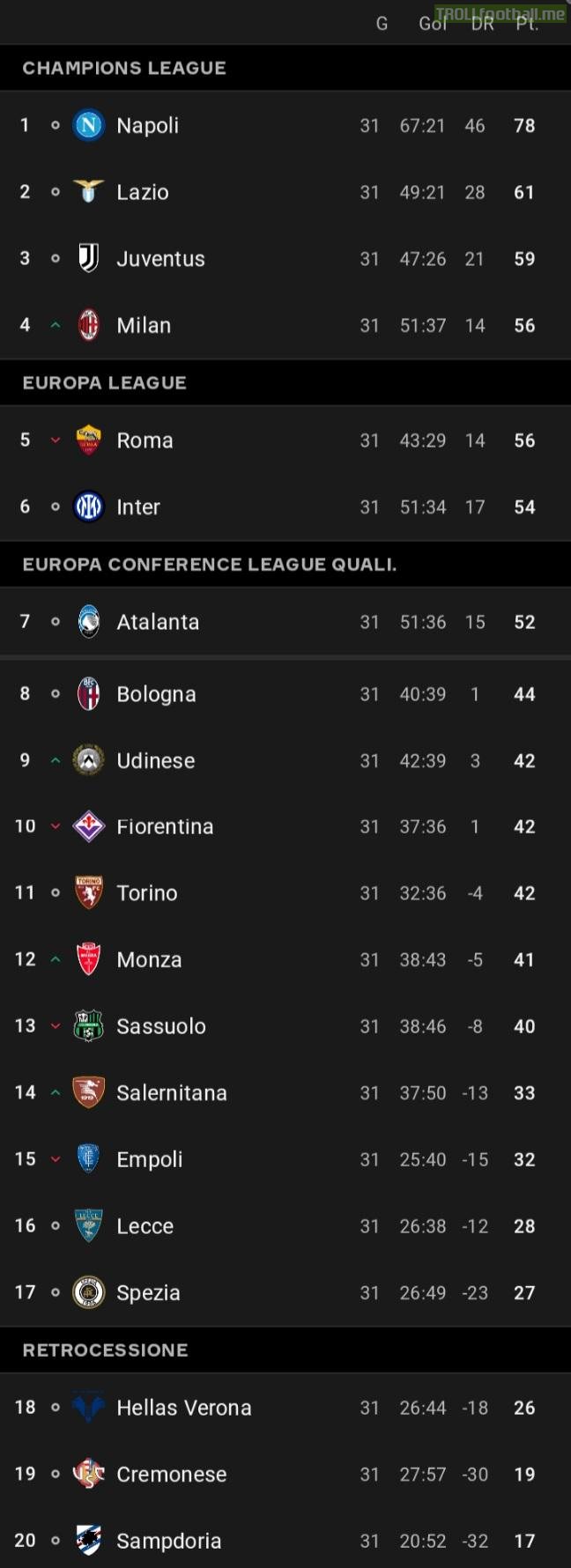 Serie A table after matchweek 31