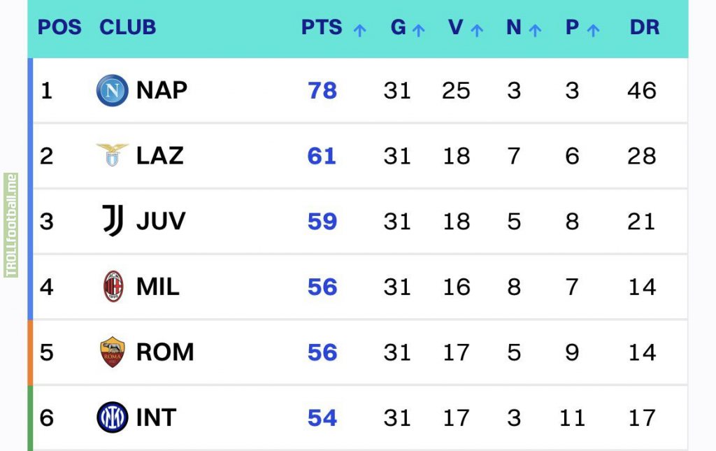 With Roma’s loss today Napoli have officially clinched a Champions League spot for next year