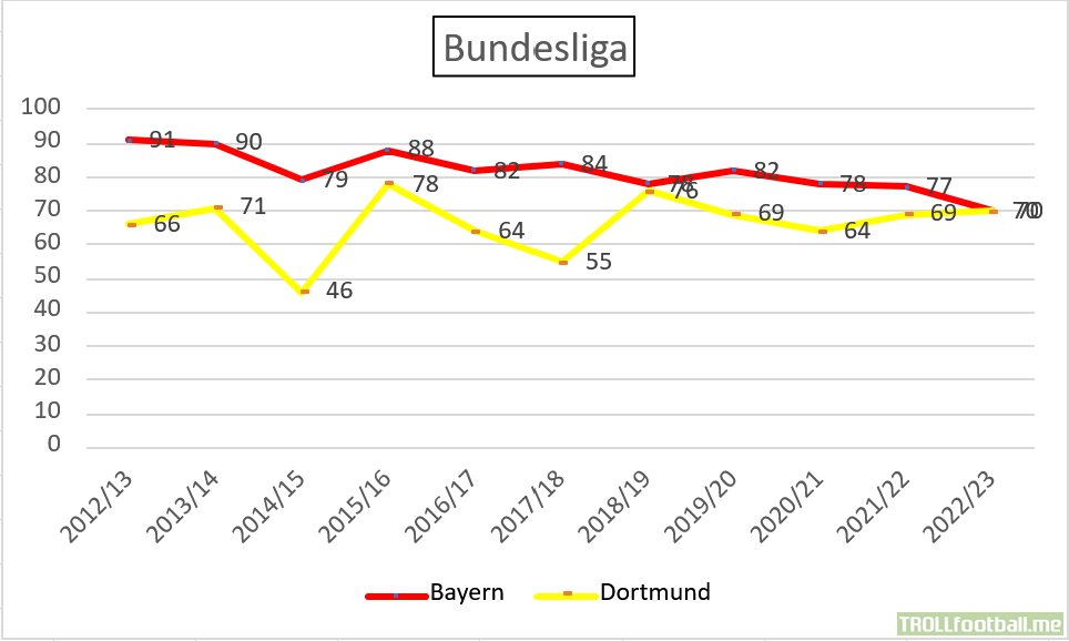 Point differance between Bayern and Dortmund since 2012/13 and expected finish accoridng to fivethirtyeight