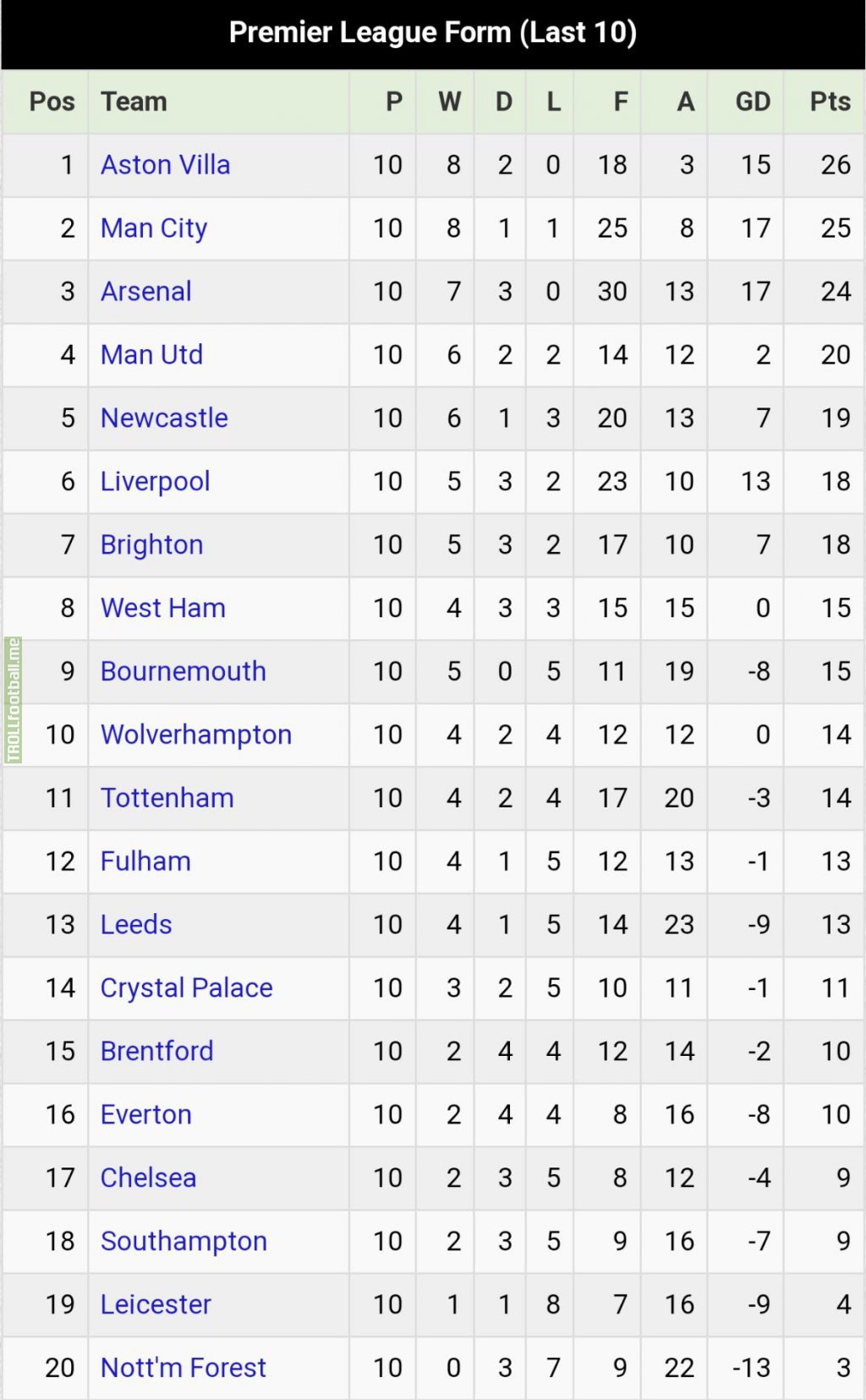 Premier League Form (Last 10)