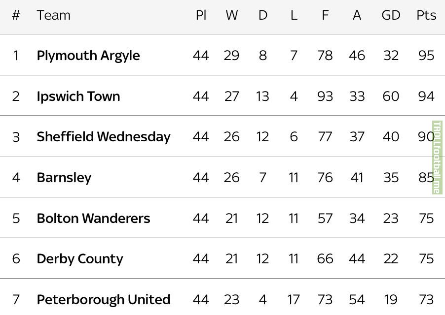 The promotion race in League One (England’s third tier) this season has been quite something