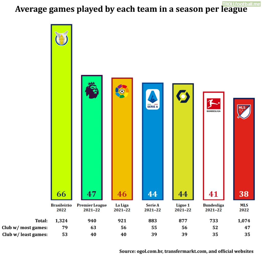 [OC] Average matches played by each team in a season per league