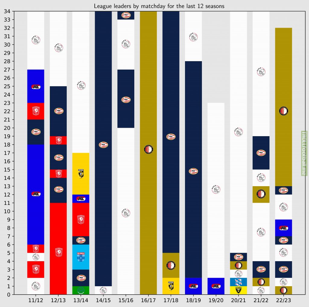 [OC] League Leaders by Matchday for the last 12 seasons - Eredivisie