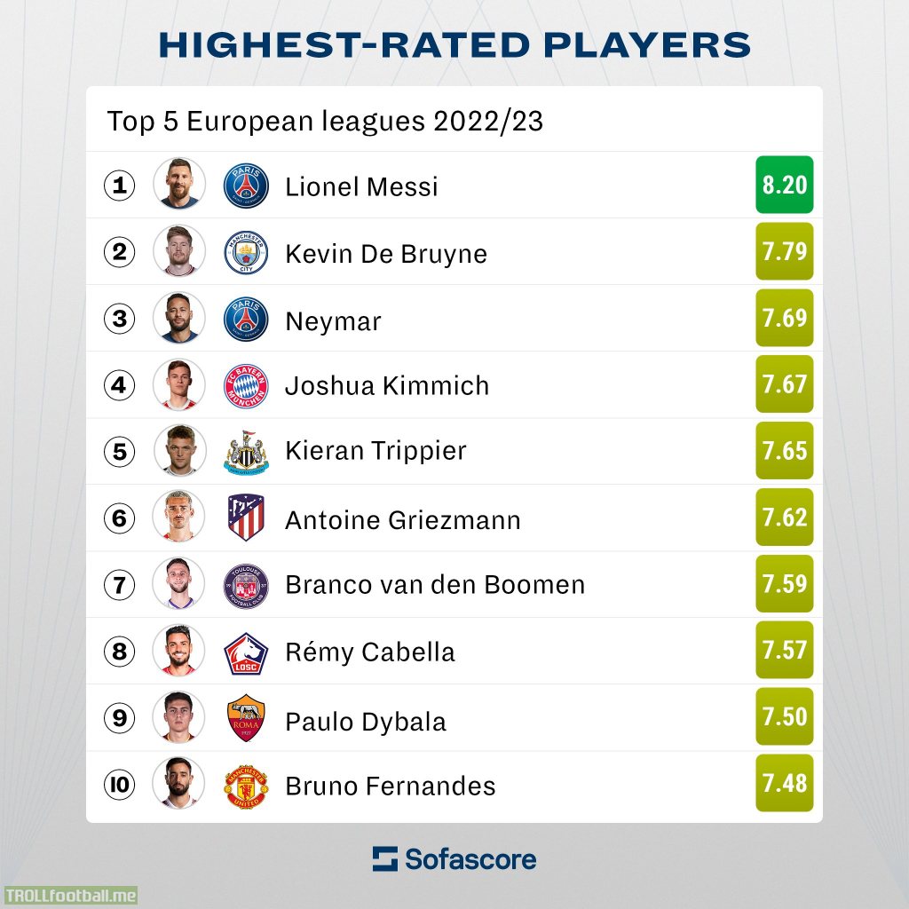 [Sofascore] 10 highest rated players in the top 5 European leagues this season so far