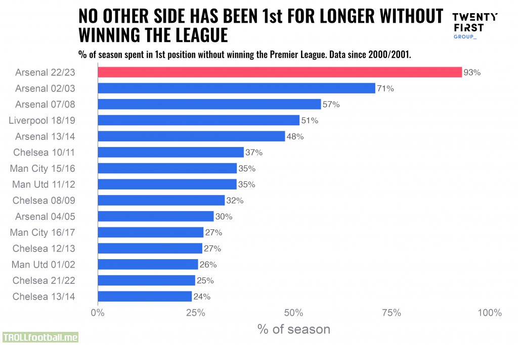 % of season spent in 1st position without winning the Premier League