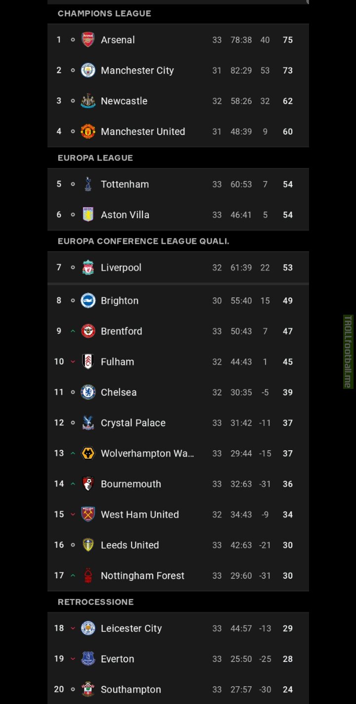Premier League table after matchweek 33
