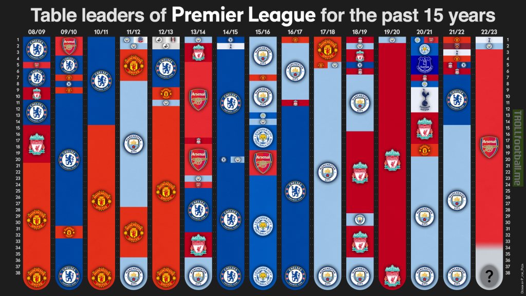 Table Leaders of Premier League for the past 15 years