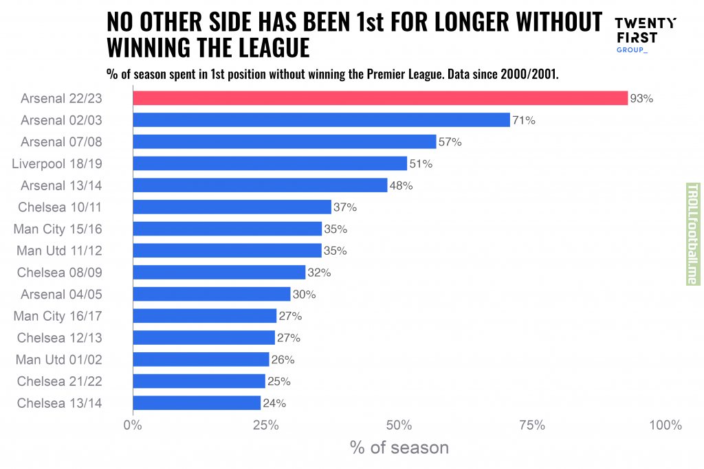 % of season spent in 1st position without winning the Premier League since the millennium. [Aurel Nazmiu]