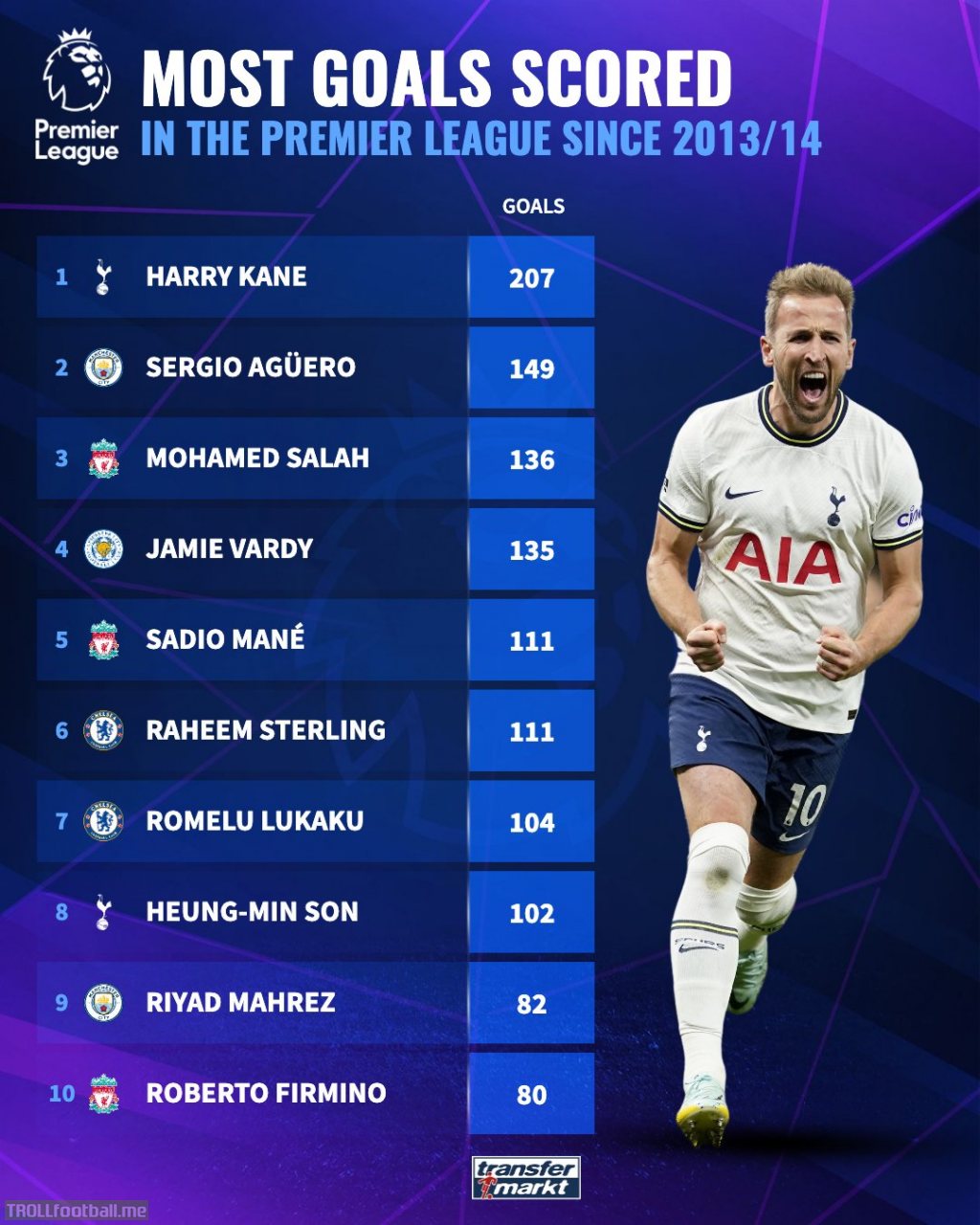 [transfermarkt] Since Harry Kane broke into Tottenham's first team he's been scoring goals.
