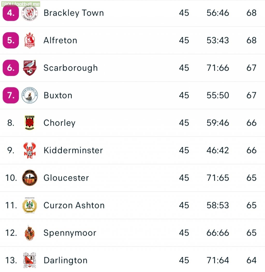 If you want a playoff race to follow today, there's only 4 points between 4th and 13th in the National League North, with former league names Darlington, Scarborough and Kidderminster all involved!