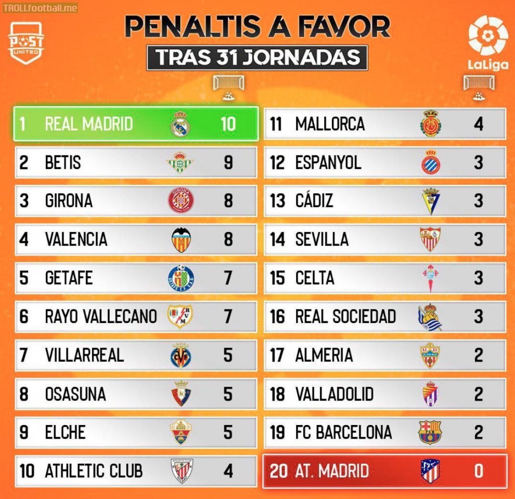 Penalties received in LaLiga through matchday 31