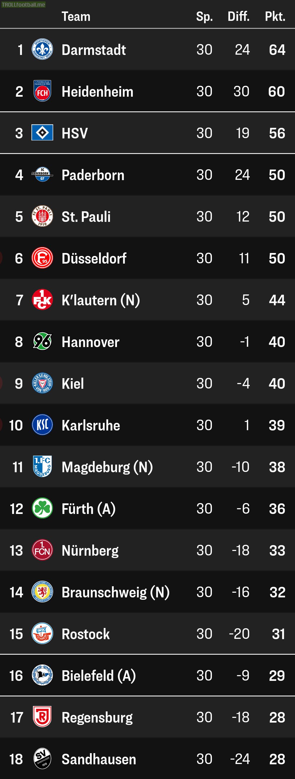 2. Bundesliga table [matchday 30]