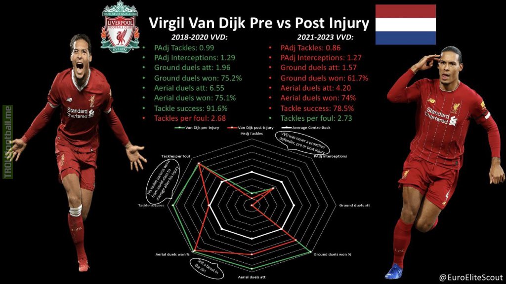 Virgil Van Dijk Pre vs Post ACL injury (@EuroEliteScout on Twitter)