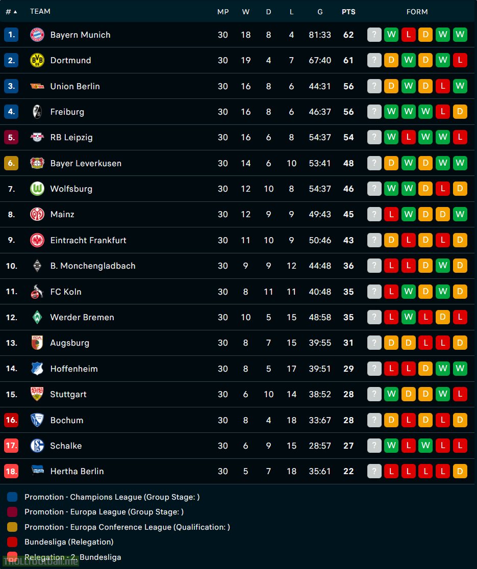 Bundesliga Table [30/34]