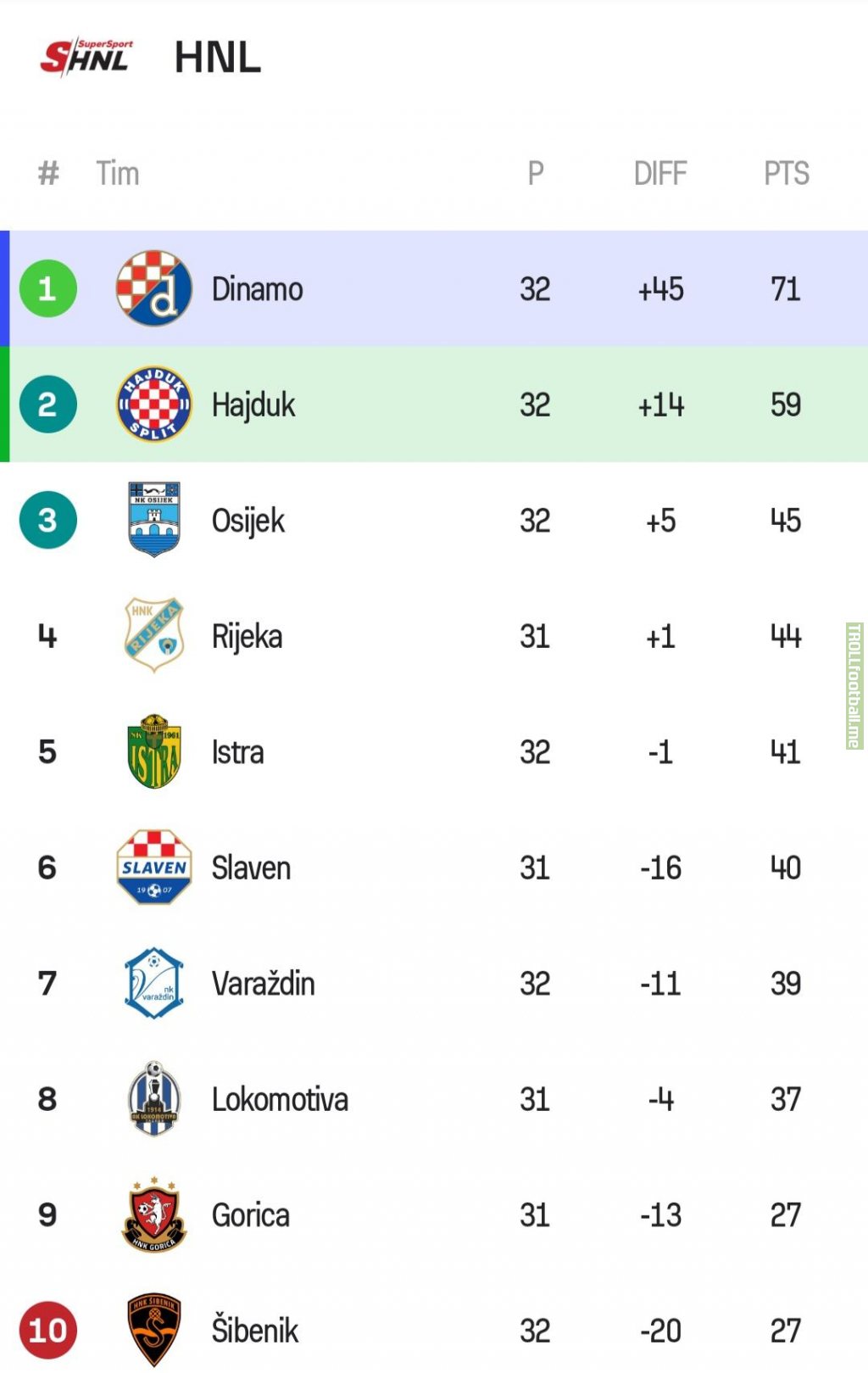 Dinamo Zagreb is new (old) Croatian League champion!