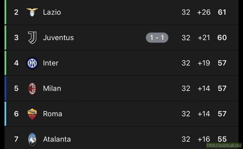 Serie A top 4 race after MD32
