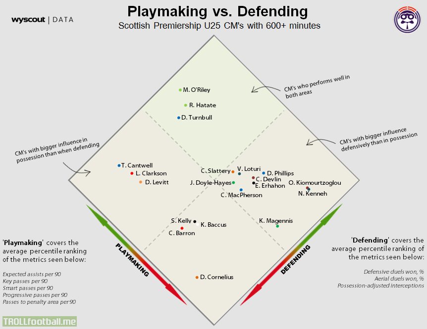 [Danish Scout] U25 CM's from the Scottish Premiership : Playmaking vs Defending