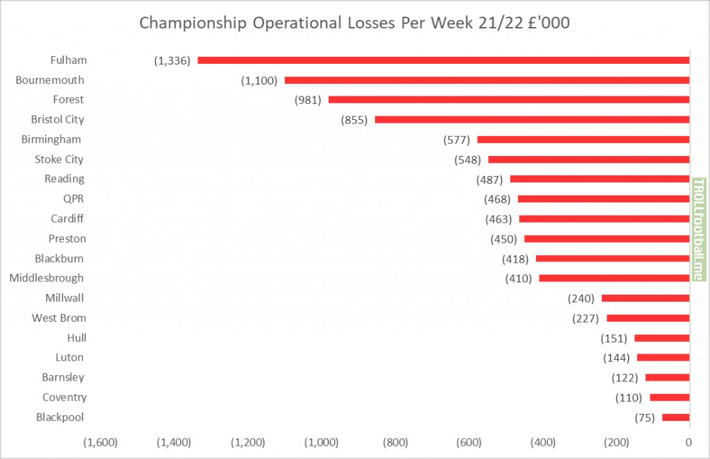 [Kieran Maguire] Championship clubs operational losses per week in 2021/22