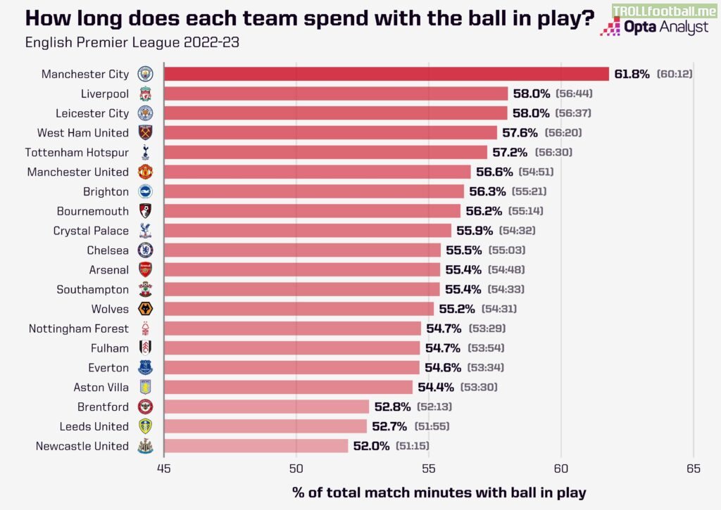 [Opta Analyst] Time Spent with Ball in Play in PL